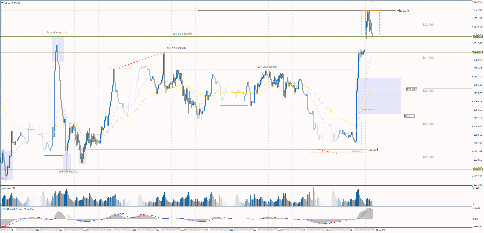  The USD/JPY currency pair 