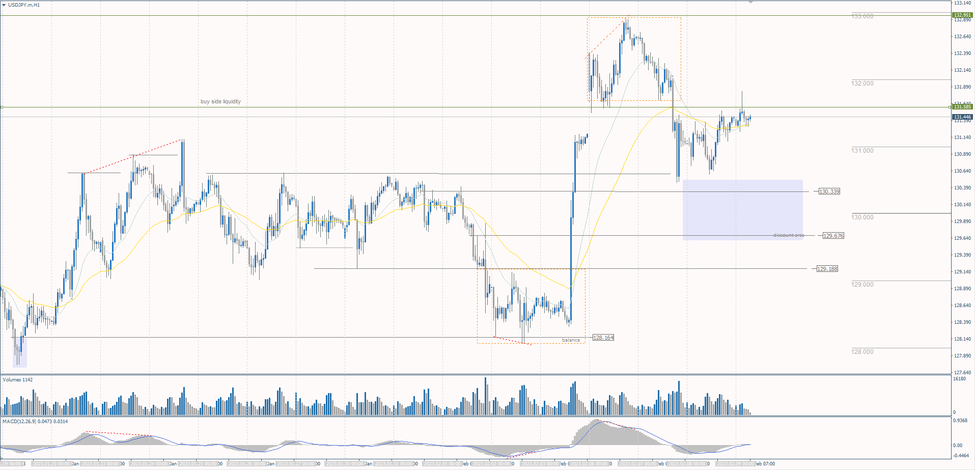  The USD/JPY currency pair 