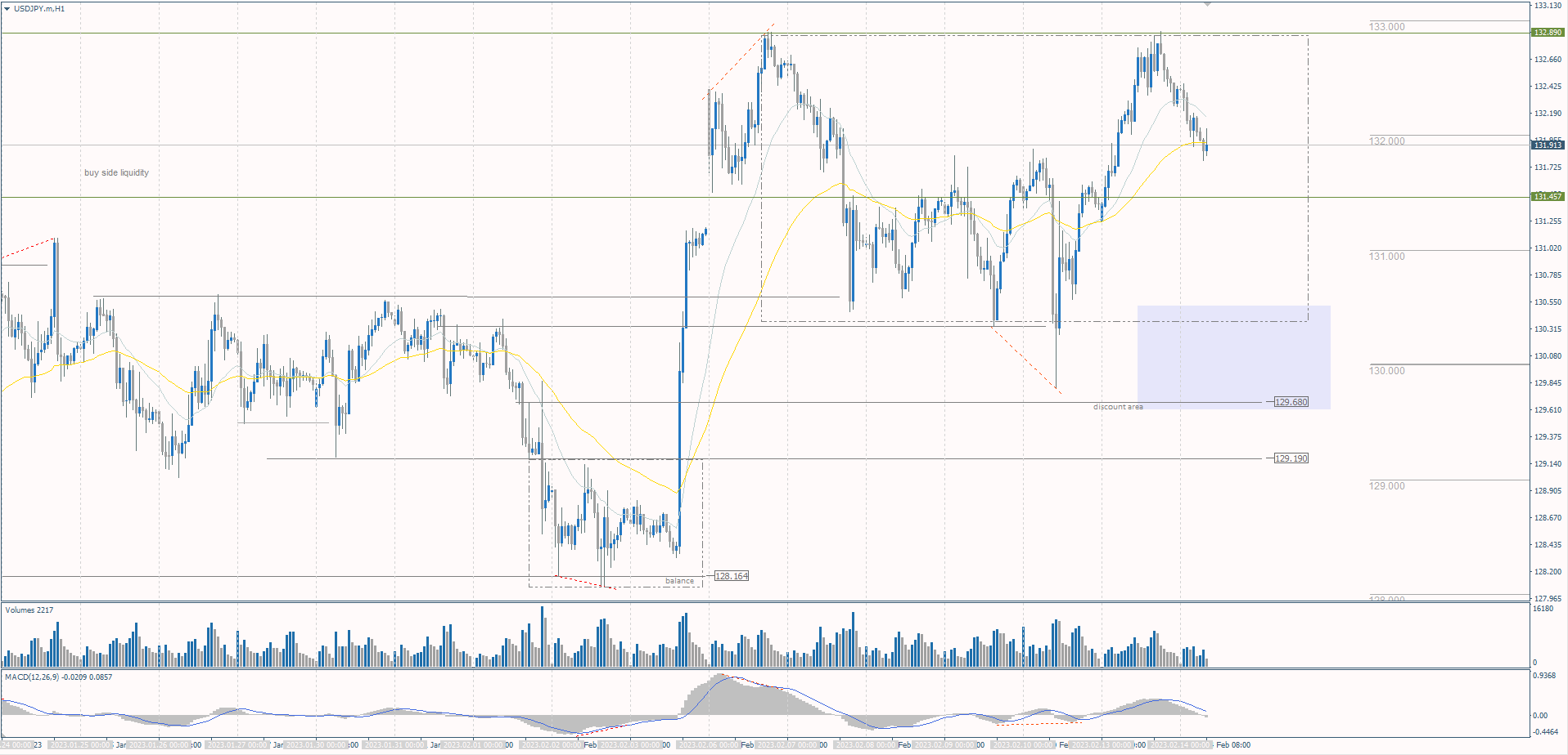  The USD/JPY currency pair 