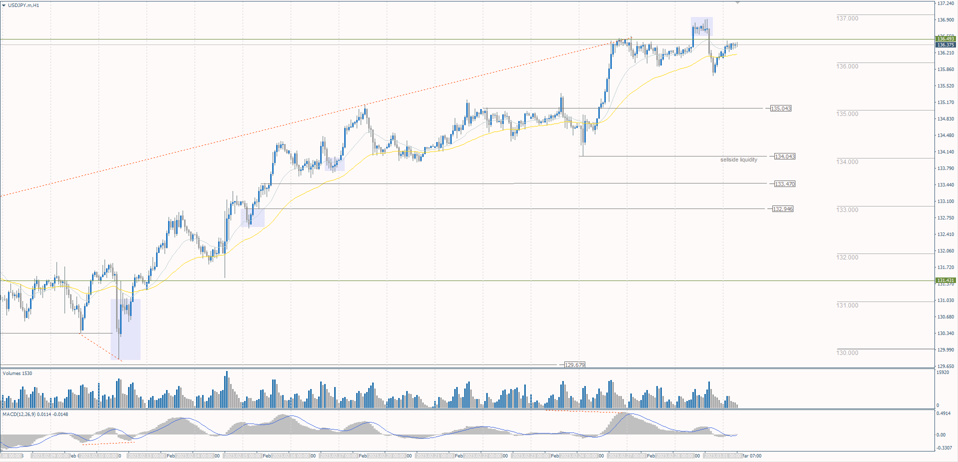 The USD/JPY currency pair