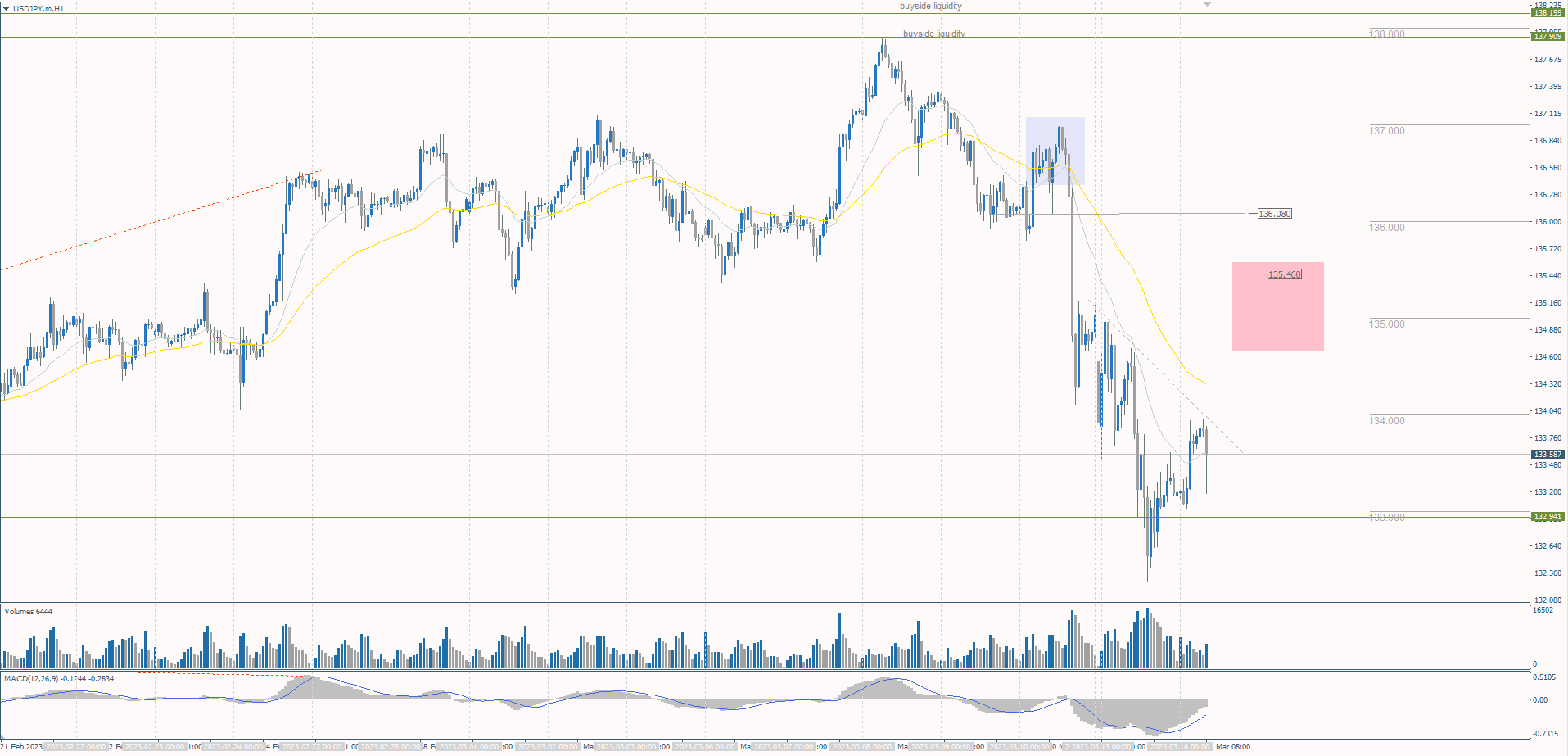 The USD/JPY currency pair