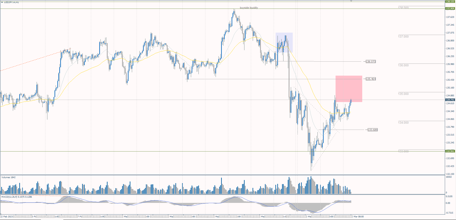 The USD/JPY currency pair