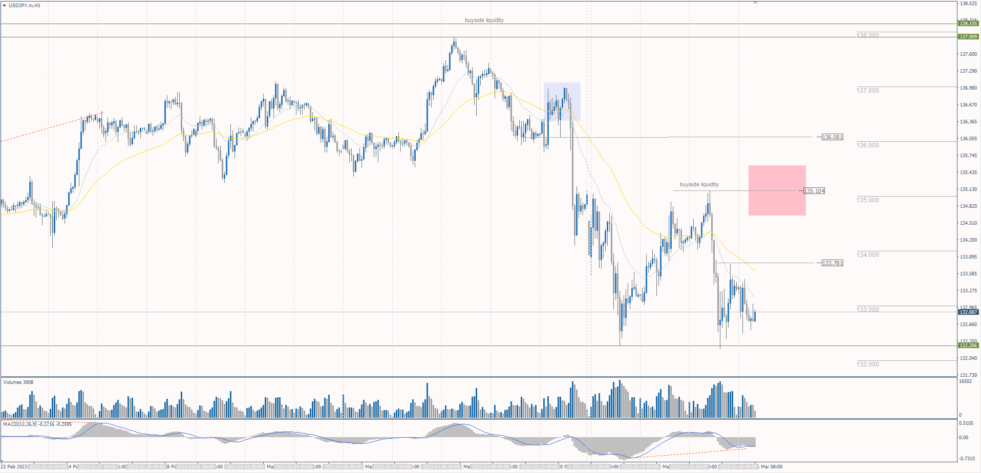  The USD/JPY currency pair 