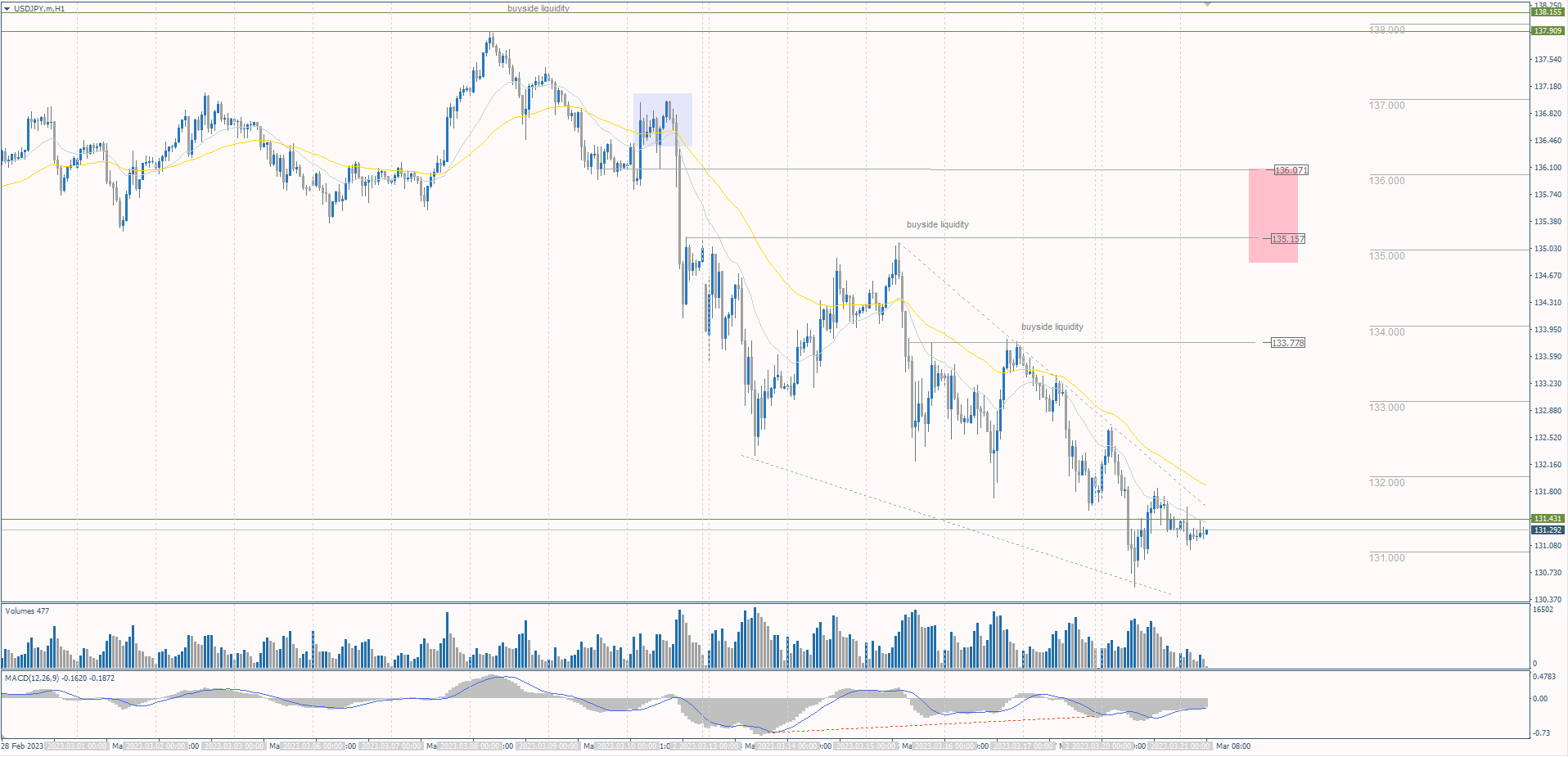 The USD/JPY currency pair