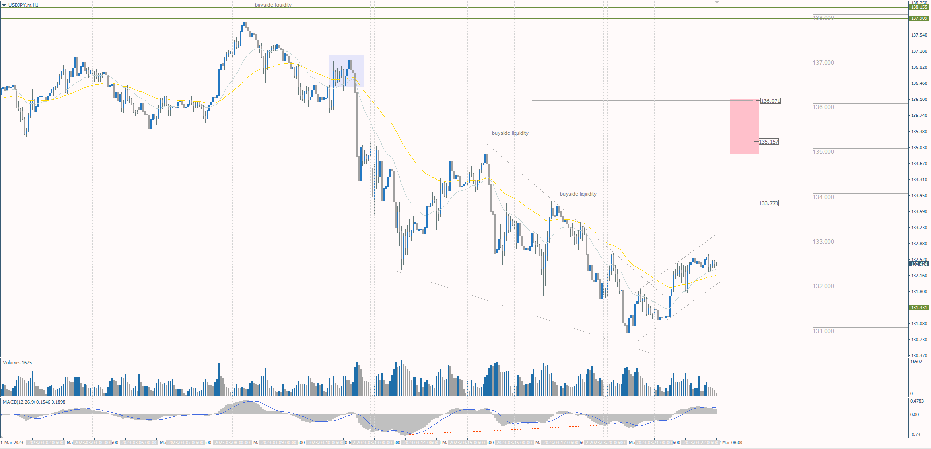 The USD/JPY currency pair