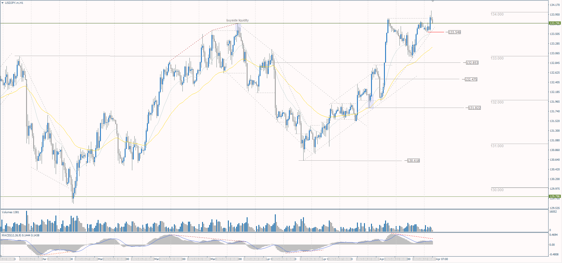  The USD/JPY currency pair 
