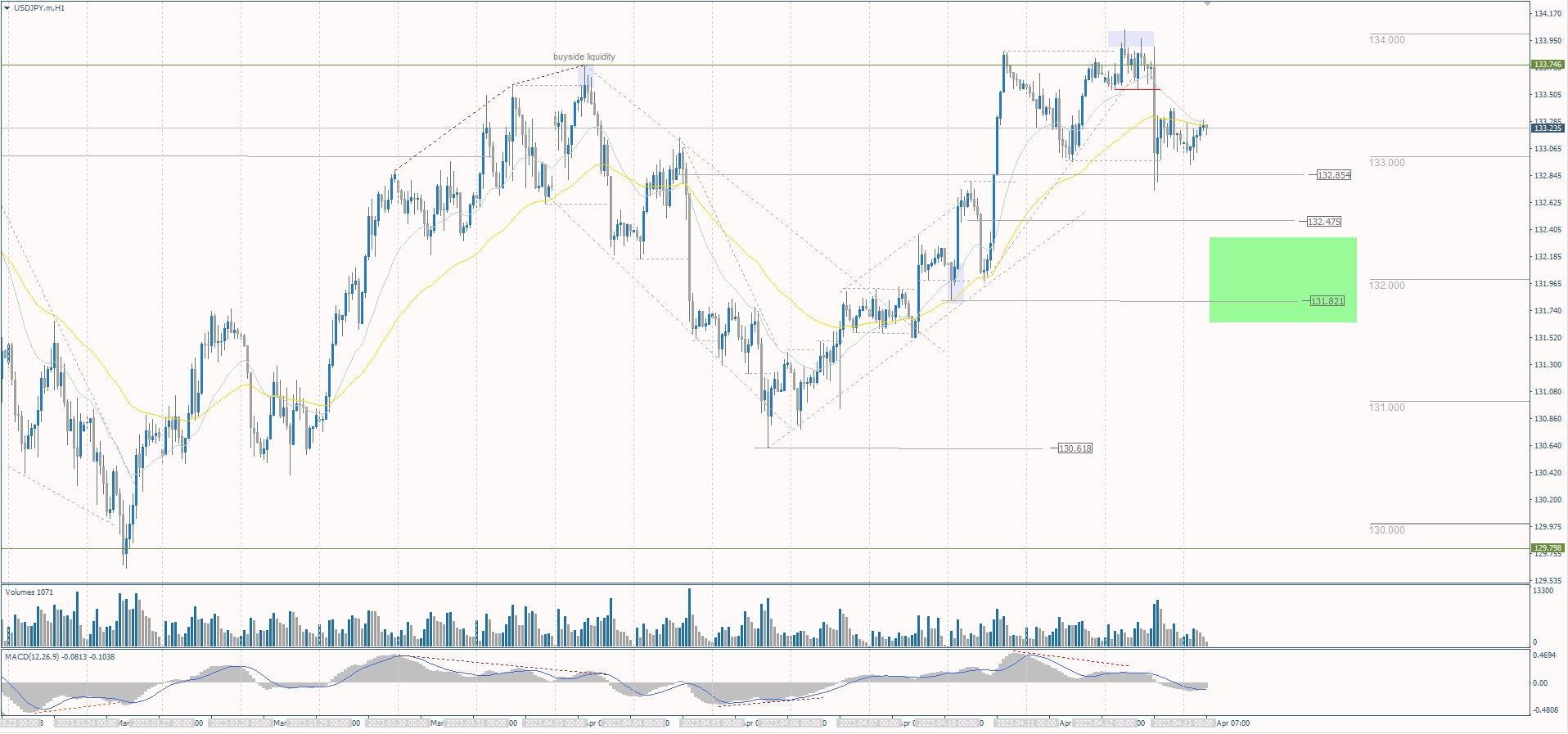  The USD/JPY currency pair 