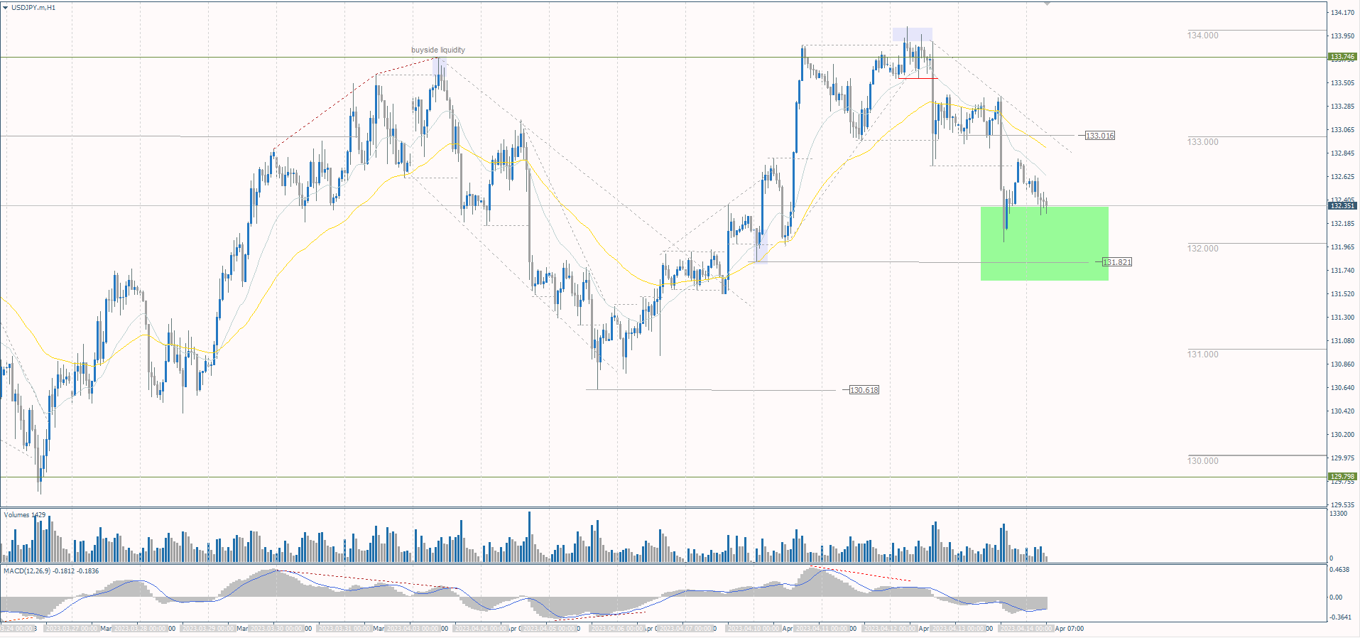  The USD/JPY currency pair 