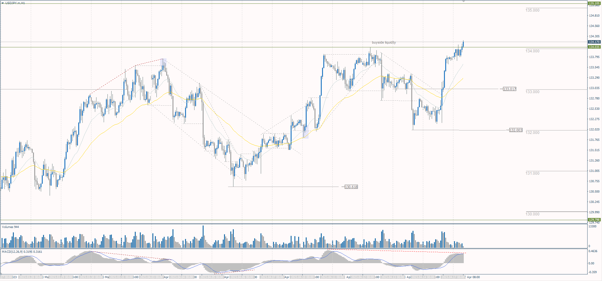  The USD/JPY currency pair 