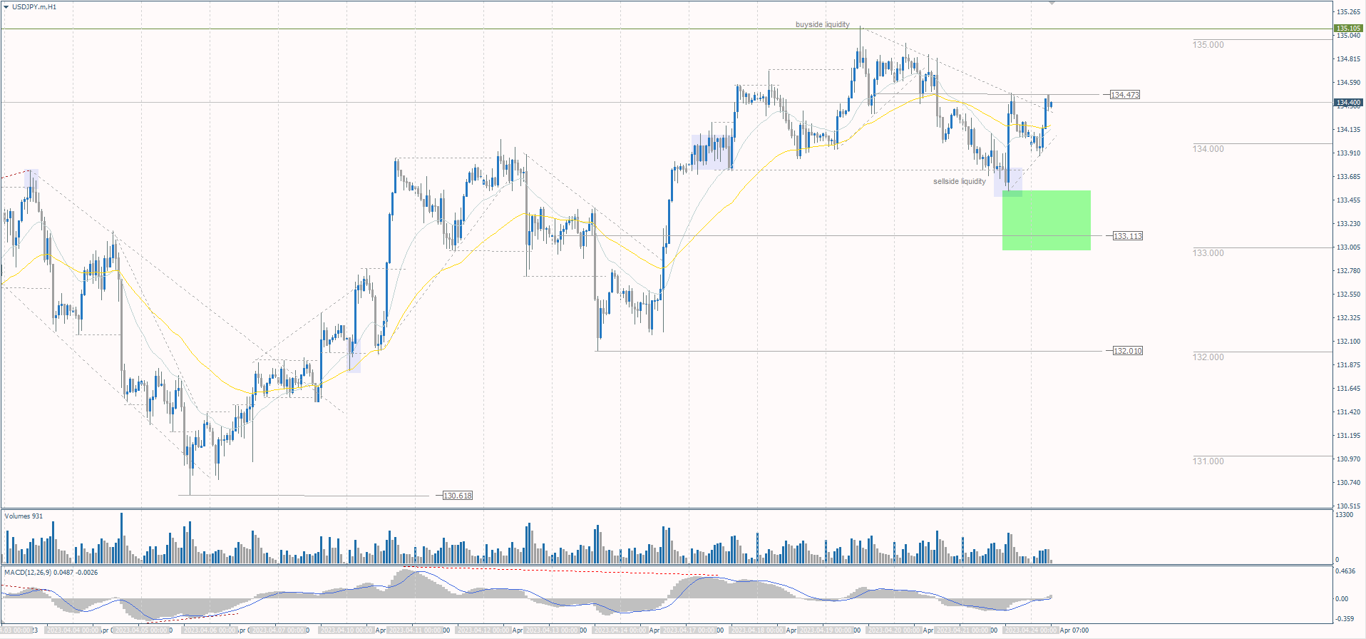  The USD/JPY currency pair 