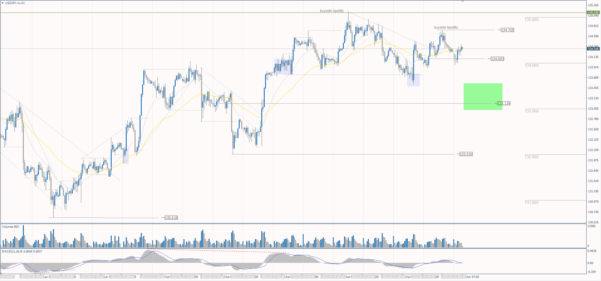  The USD/JPY currency pair 