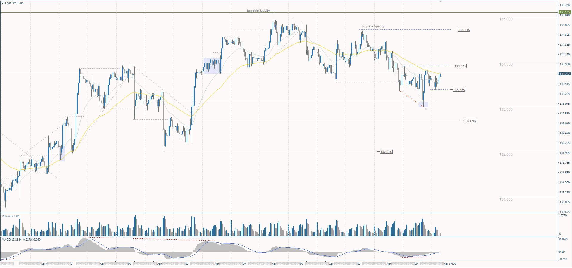  The USD/JPY currency pair 
