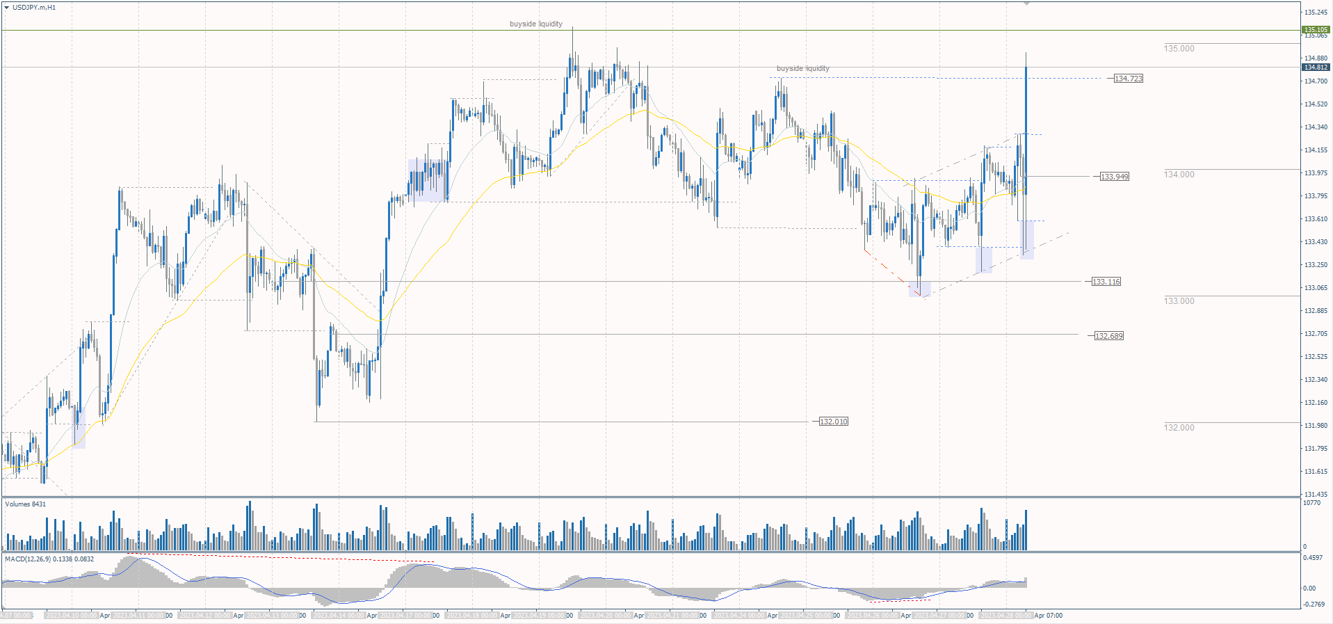  The USD/JPY currency pair 
