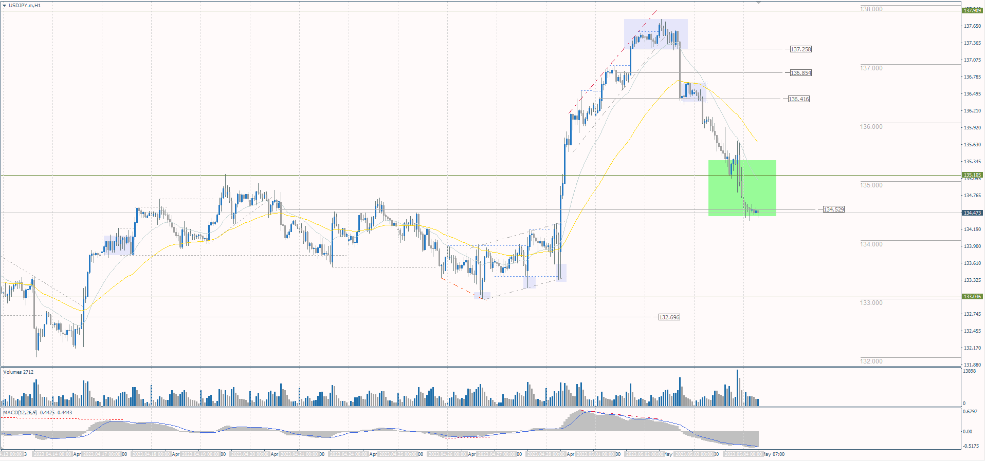 The USD/JPY currency pair