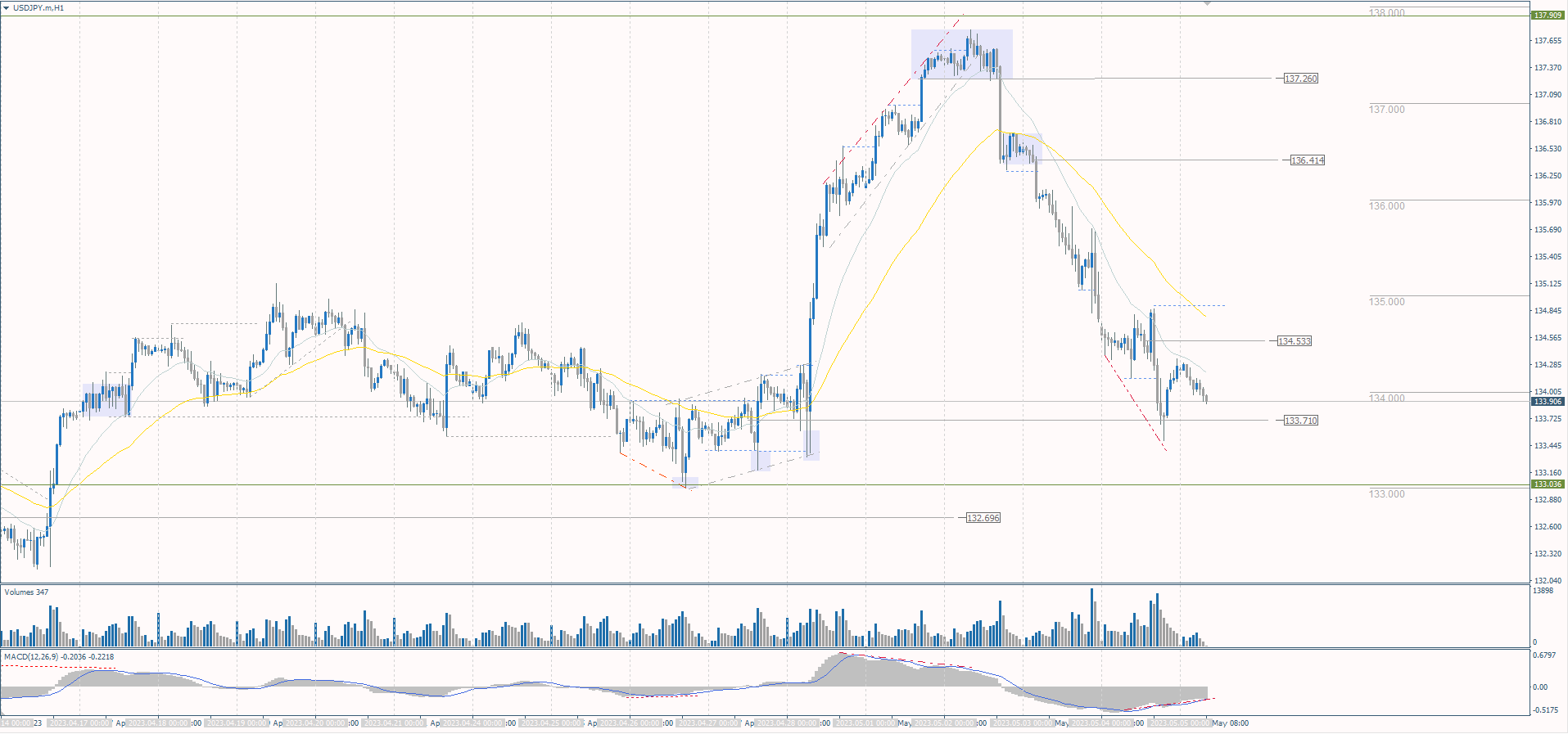  The USD/JPY currency pair 
