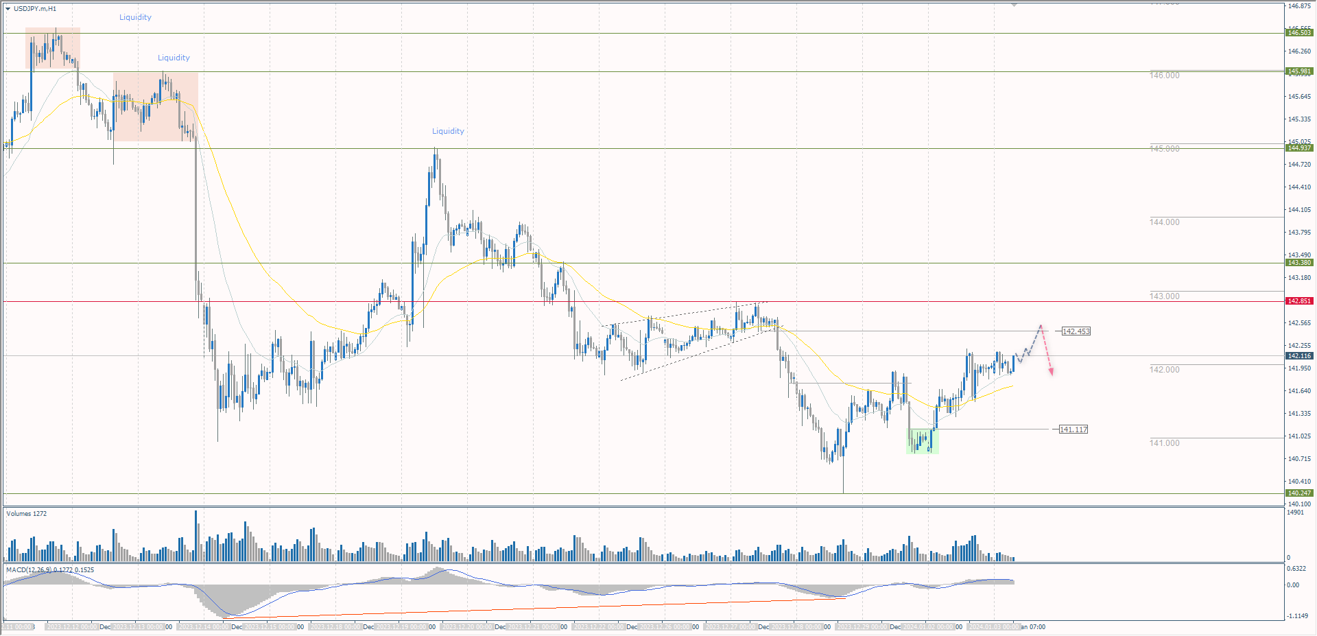 The USD/JPY currency pair