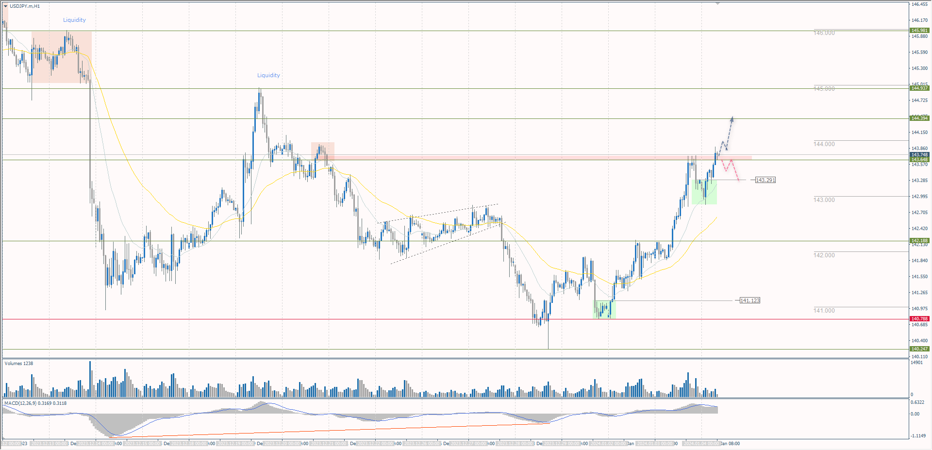 The USD/JPY currency pair