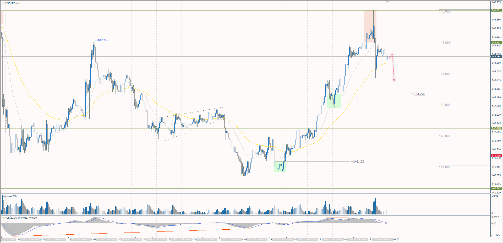 The USD/JPY currency pair