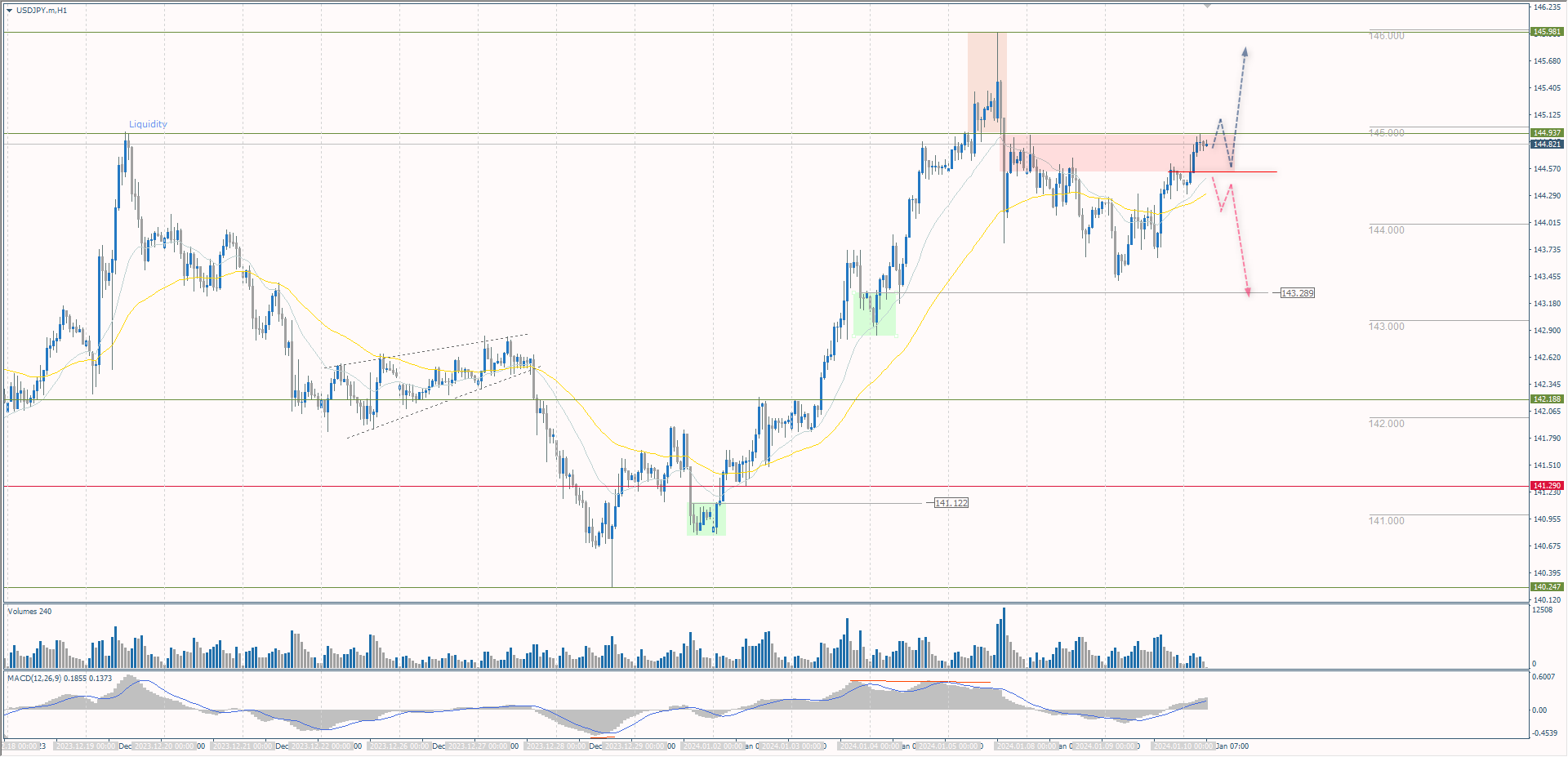 The USD/JPY currency pair
