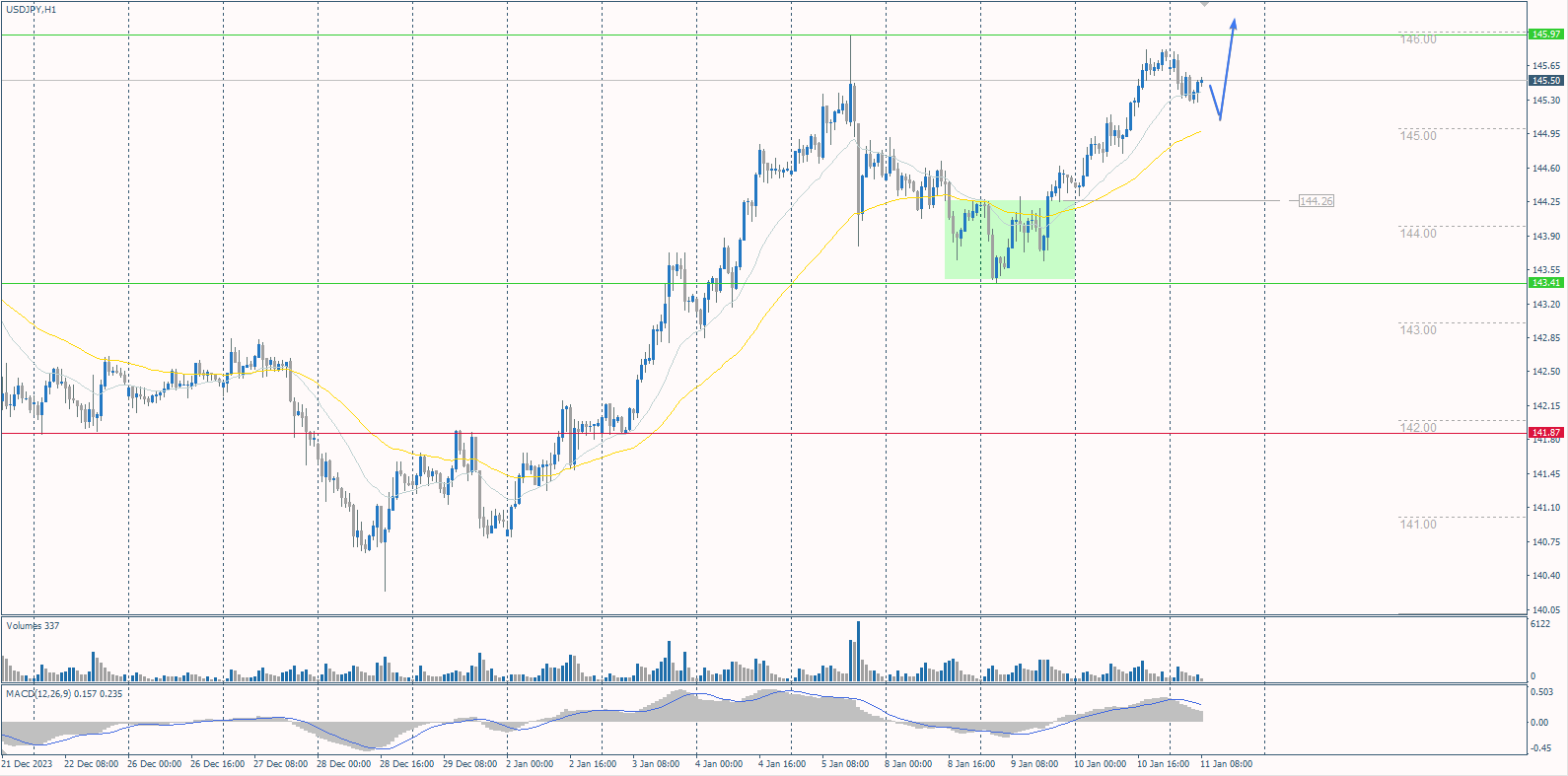 The USD/JPY currency pair