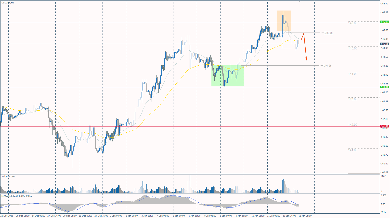 The USD/JPY currency pair
