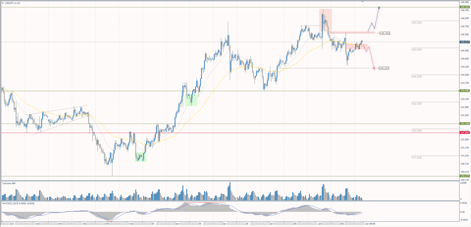 The USD/JPY currency pair