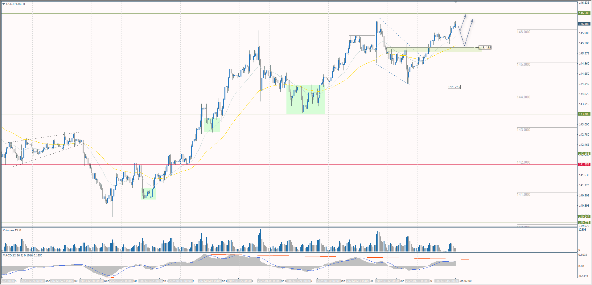 The USD/JPY currency pair