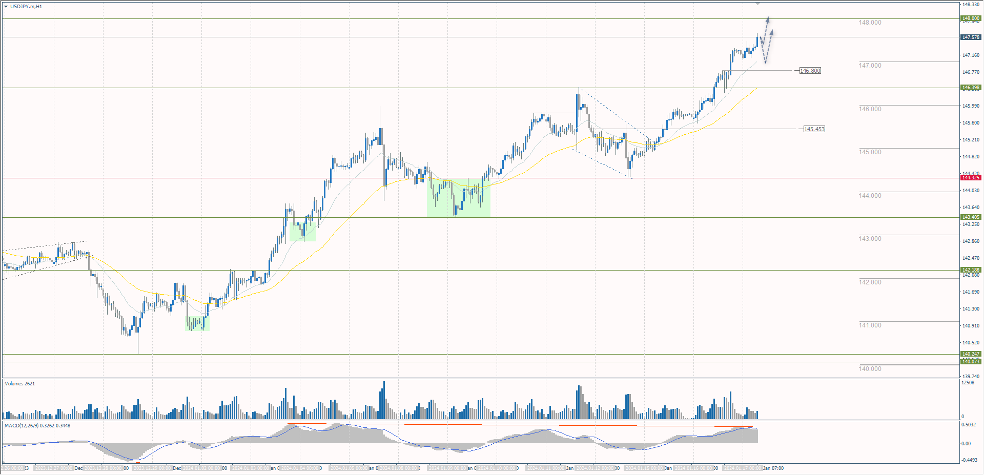 The USD/JPY currency pair