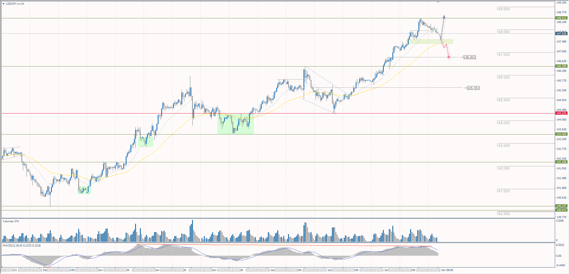 The USD/JPY currency pair