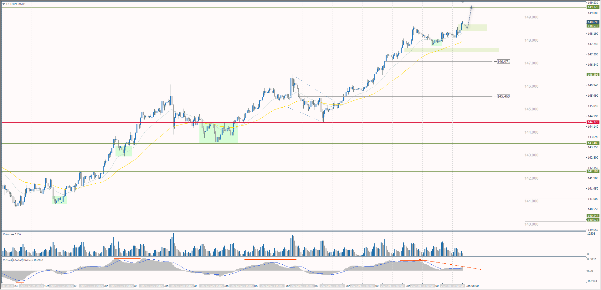 The USD/JPY currency pair