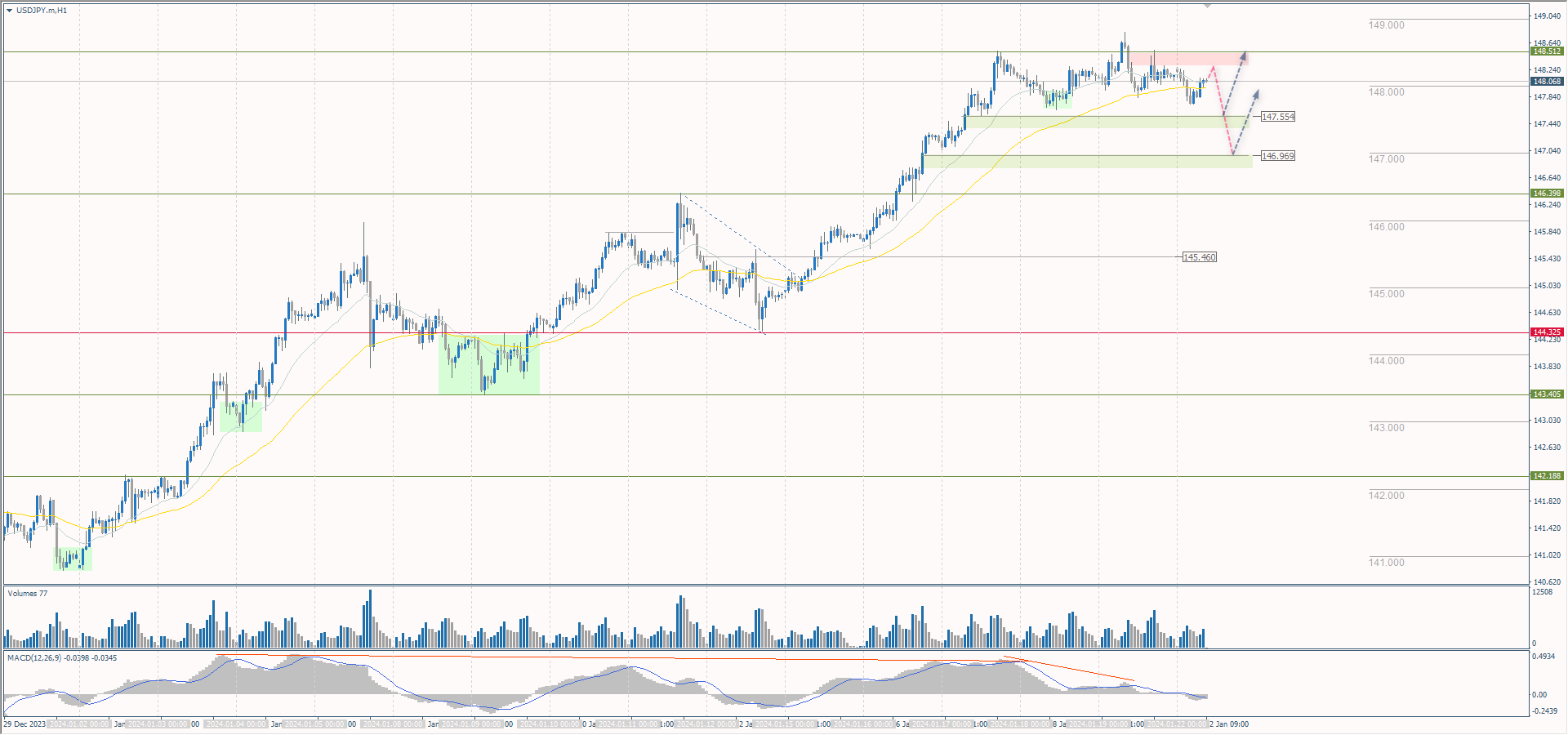 The USD/JPY currency pair