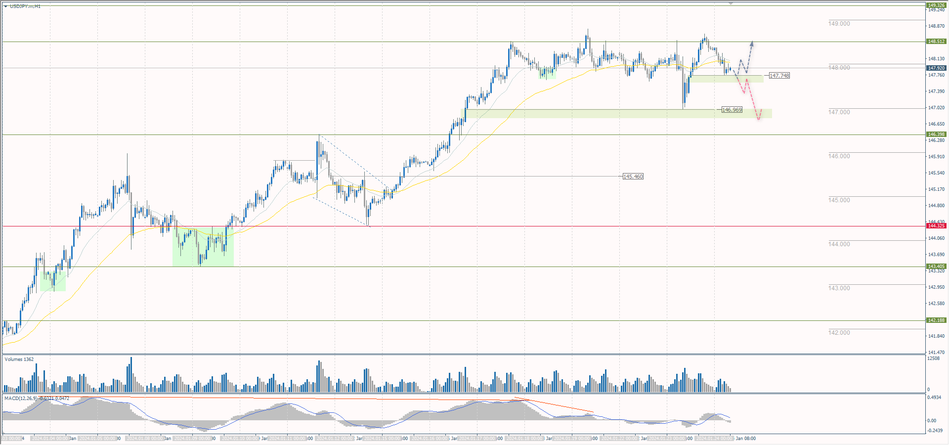 The USD/JPY currency pair