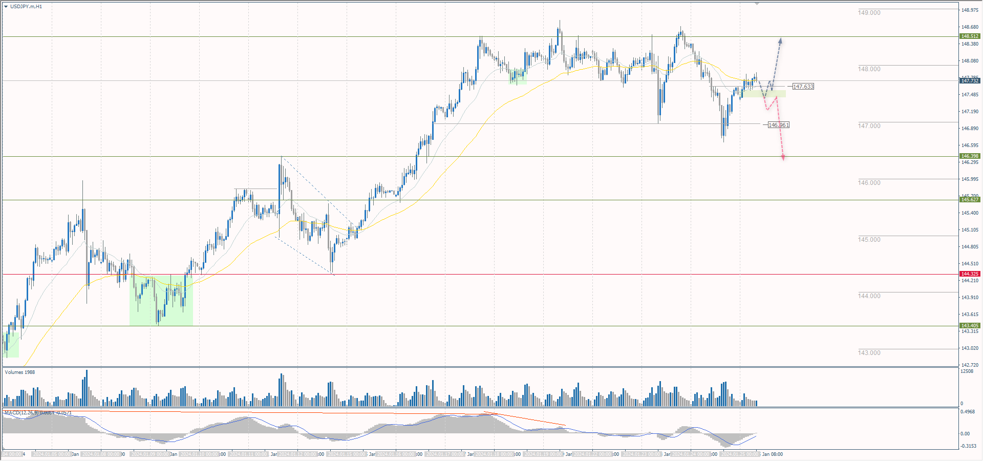 The USD/JPY currency pair
