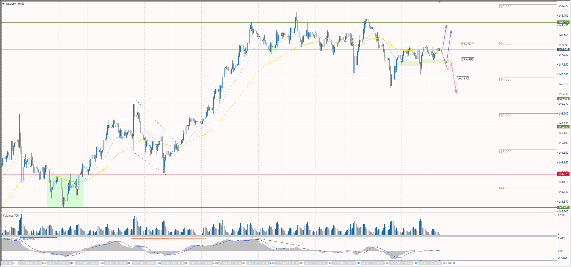 The USD/JPY currency pair