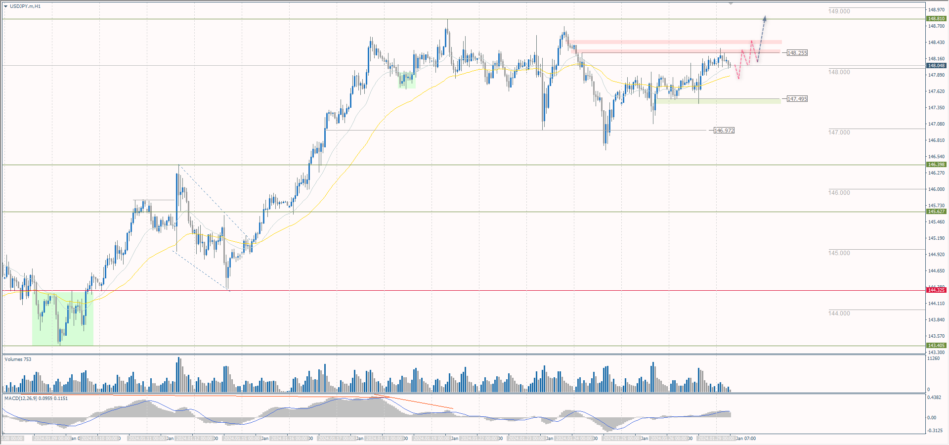 The USD/JPY currency pair
