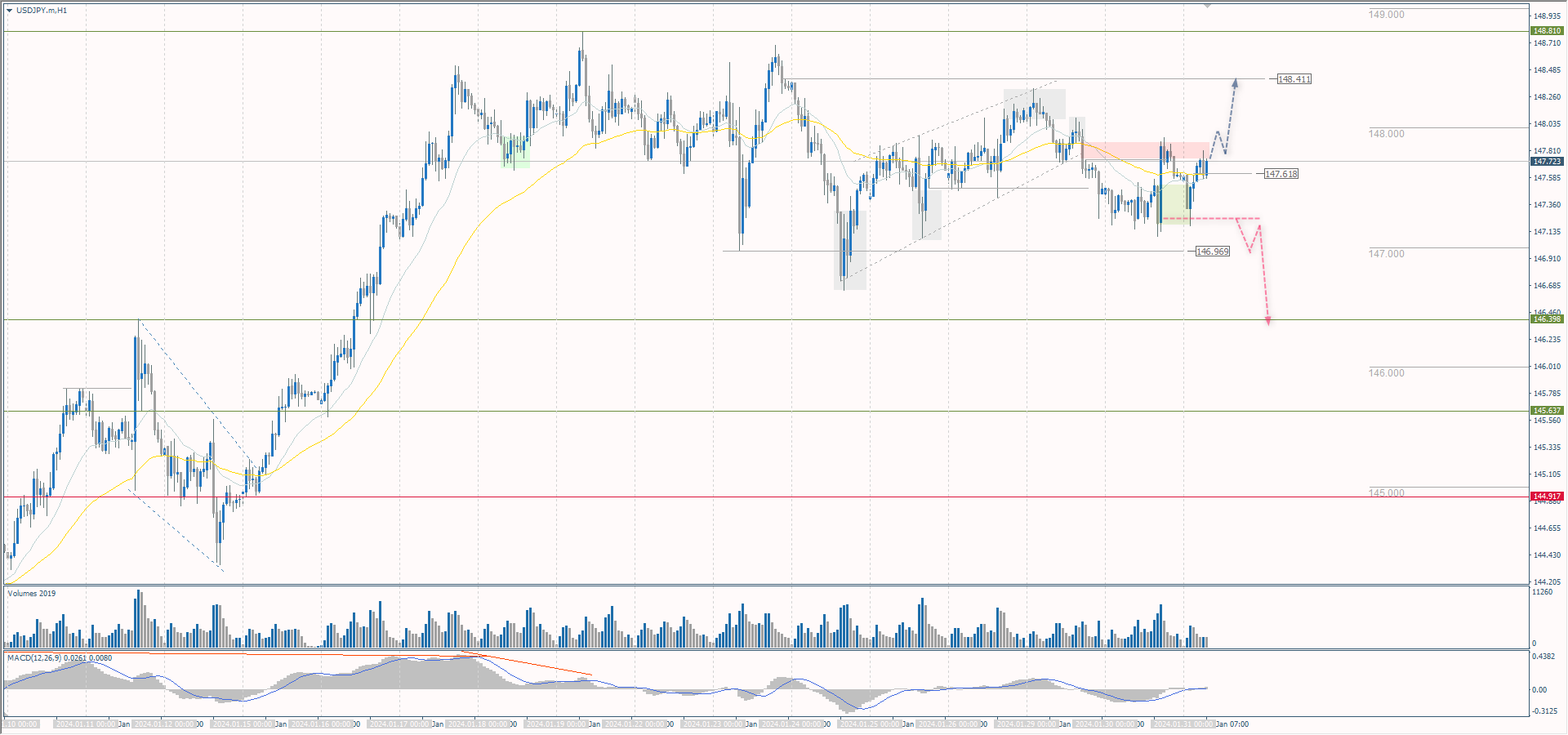 The USD/JPY currency pair