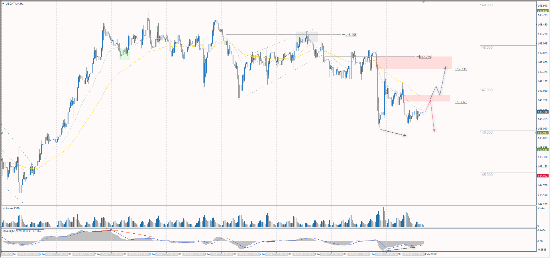 The USD/JPY currency pair
