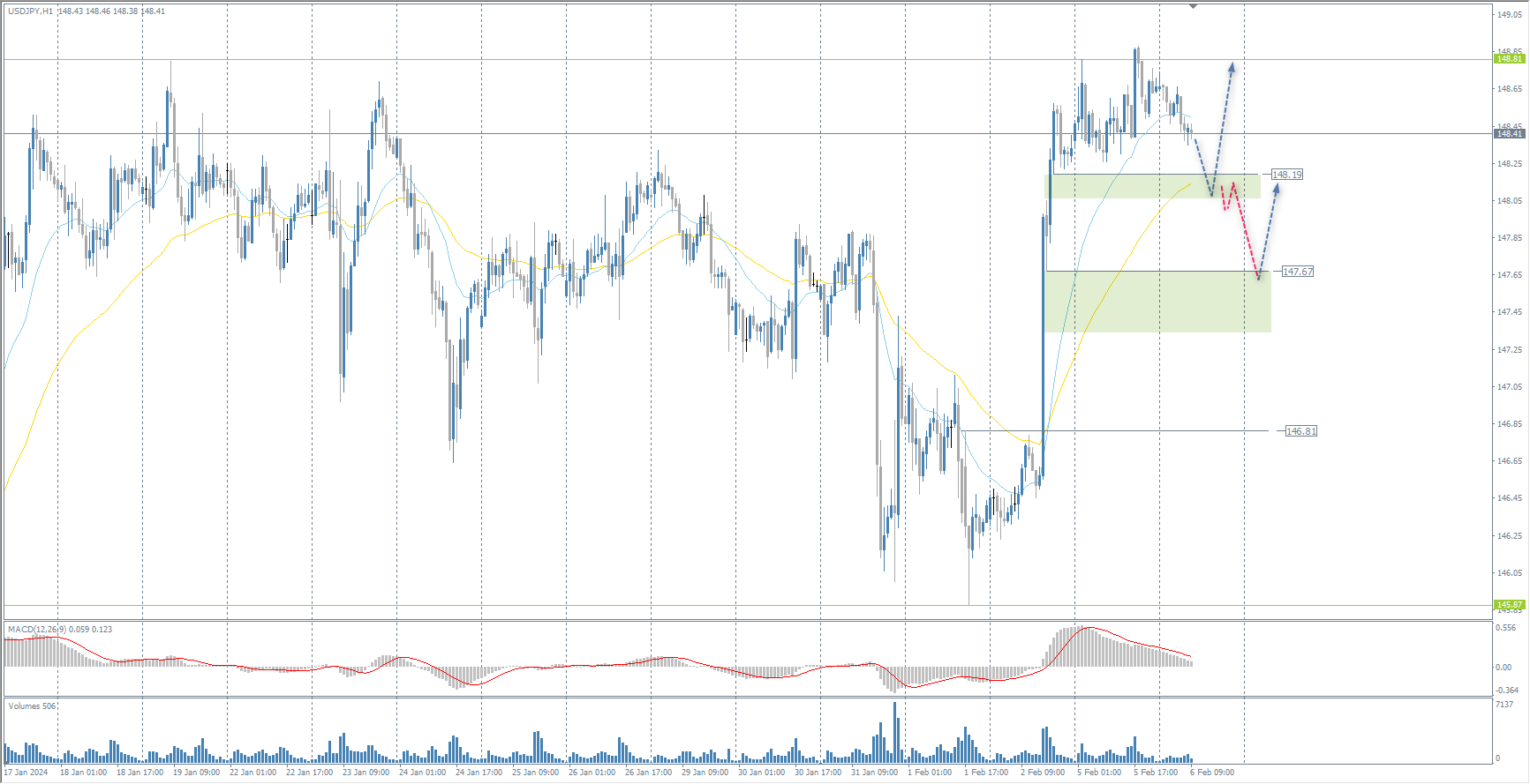 The USD/JPY currency pair