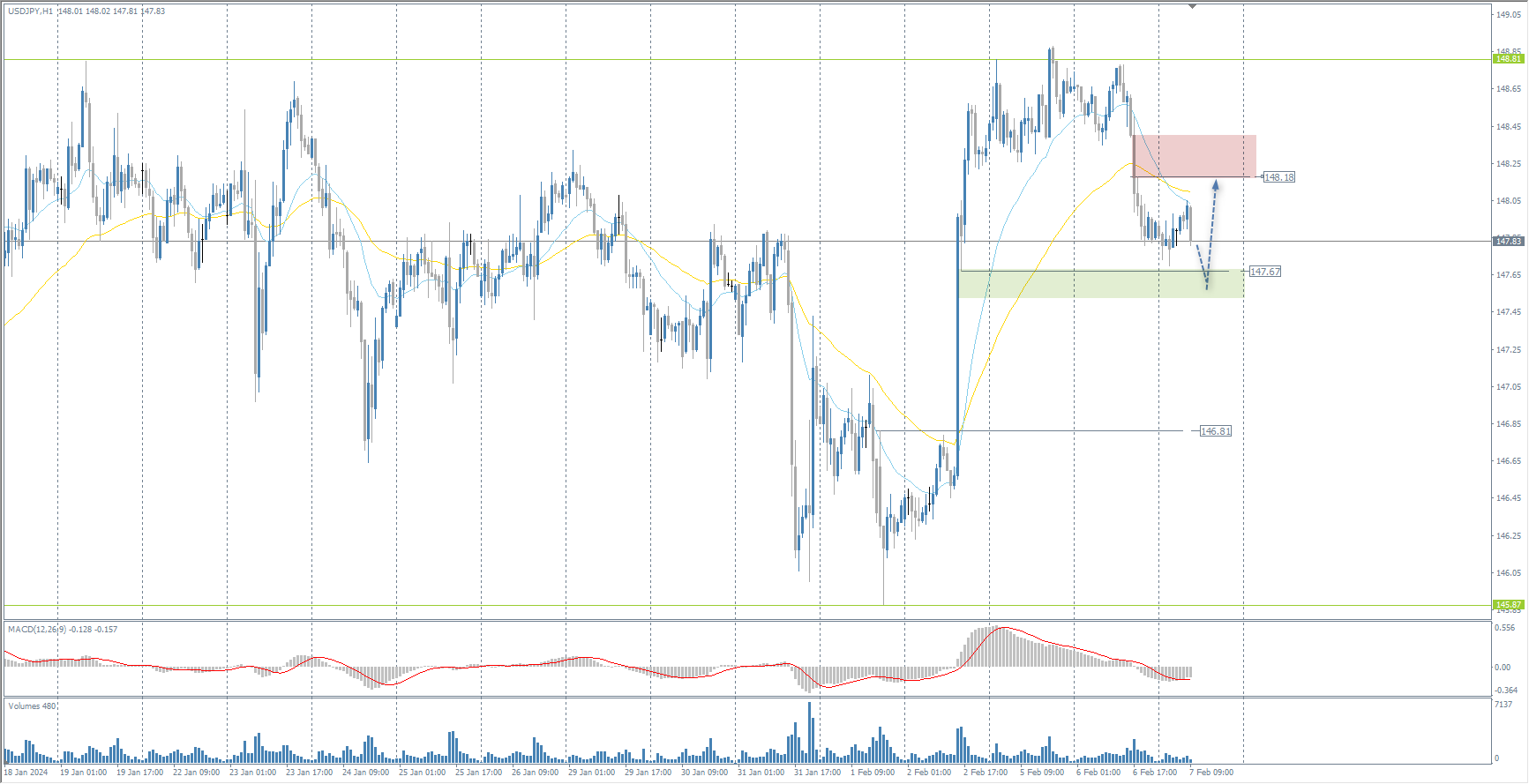 The USD/JPY currency pair