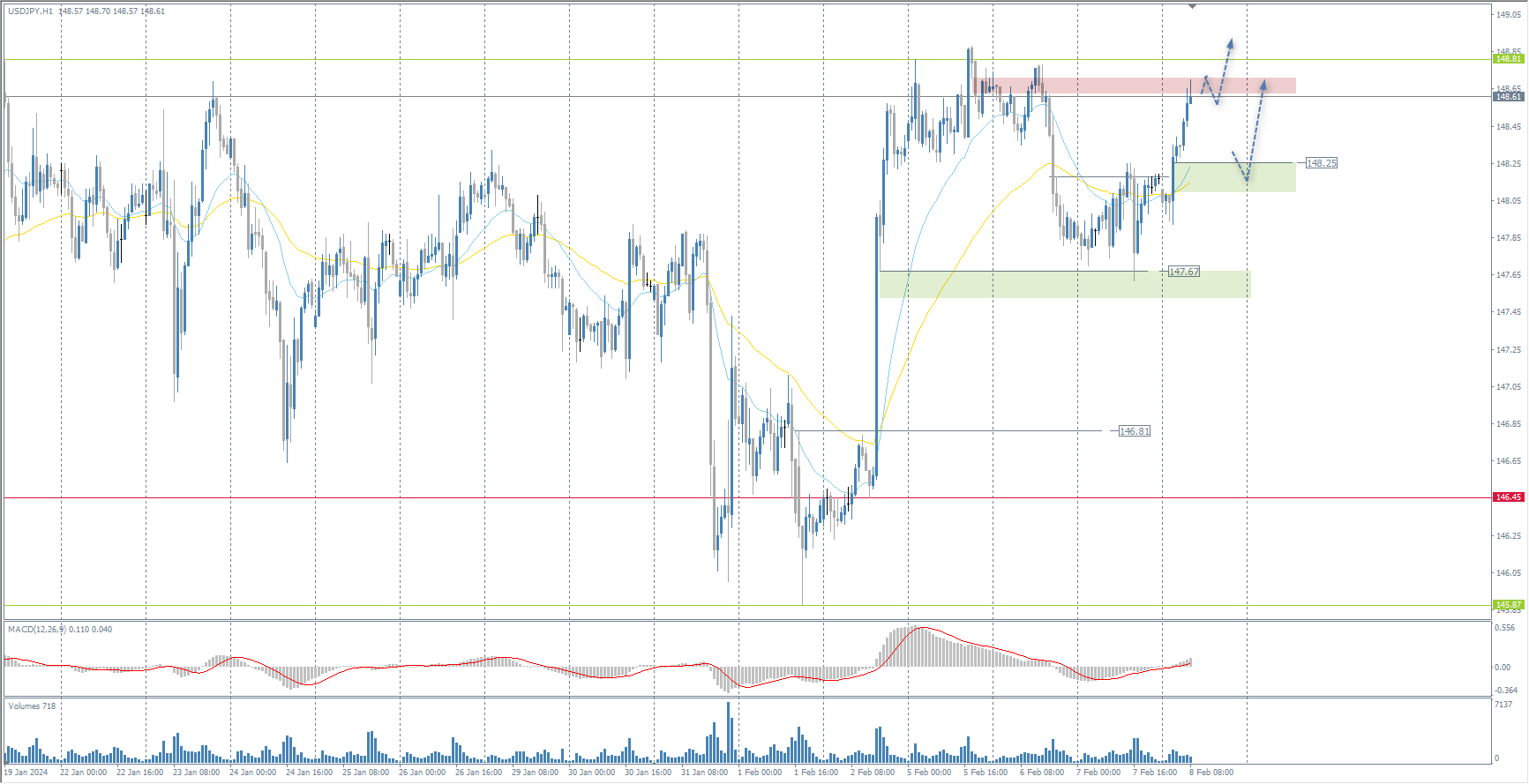 The USD/JPY currency pair