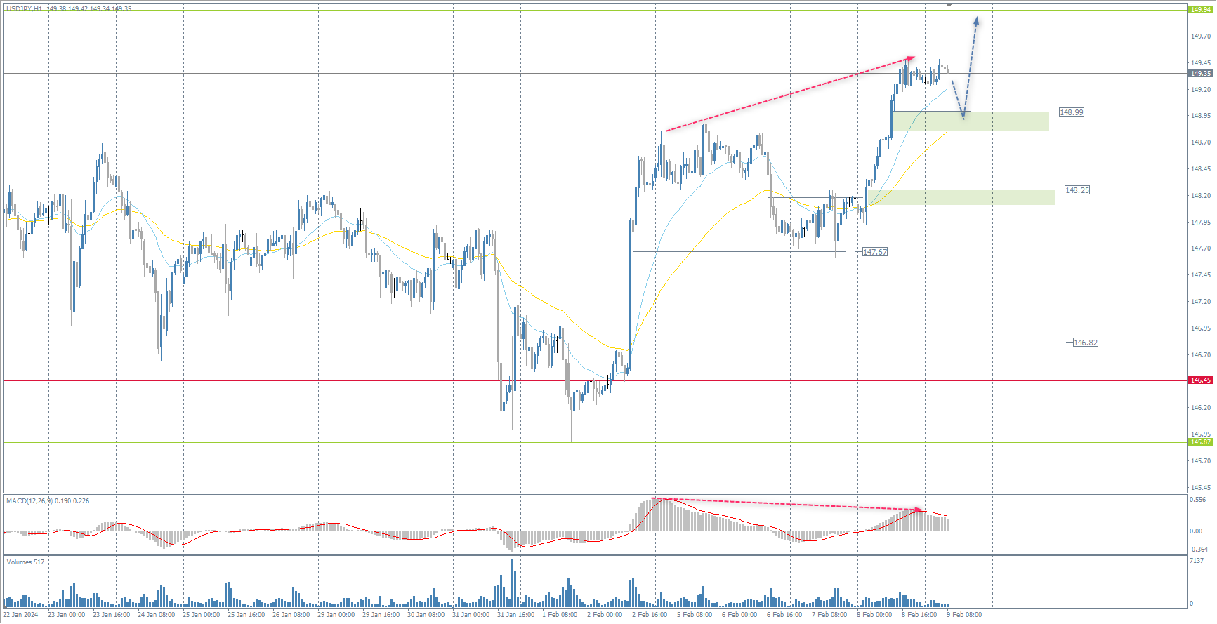The USD/JPY currency pair