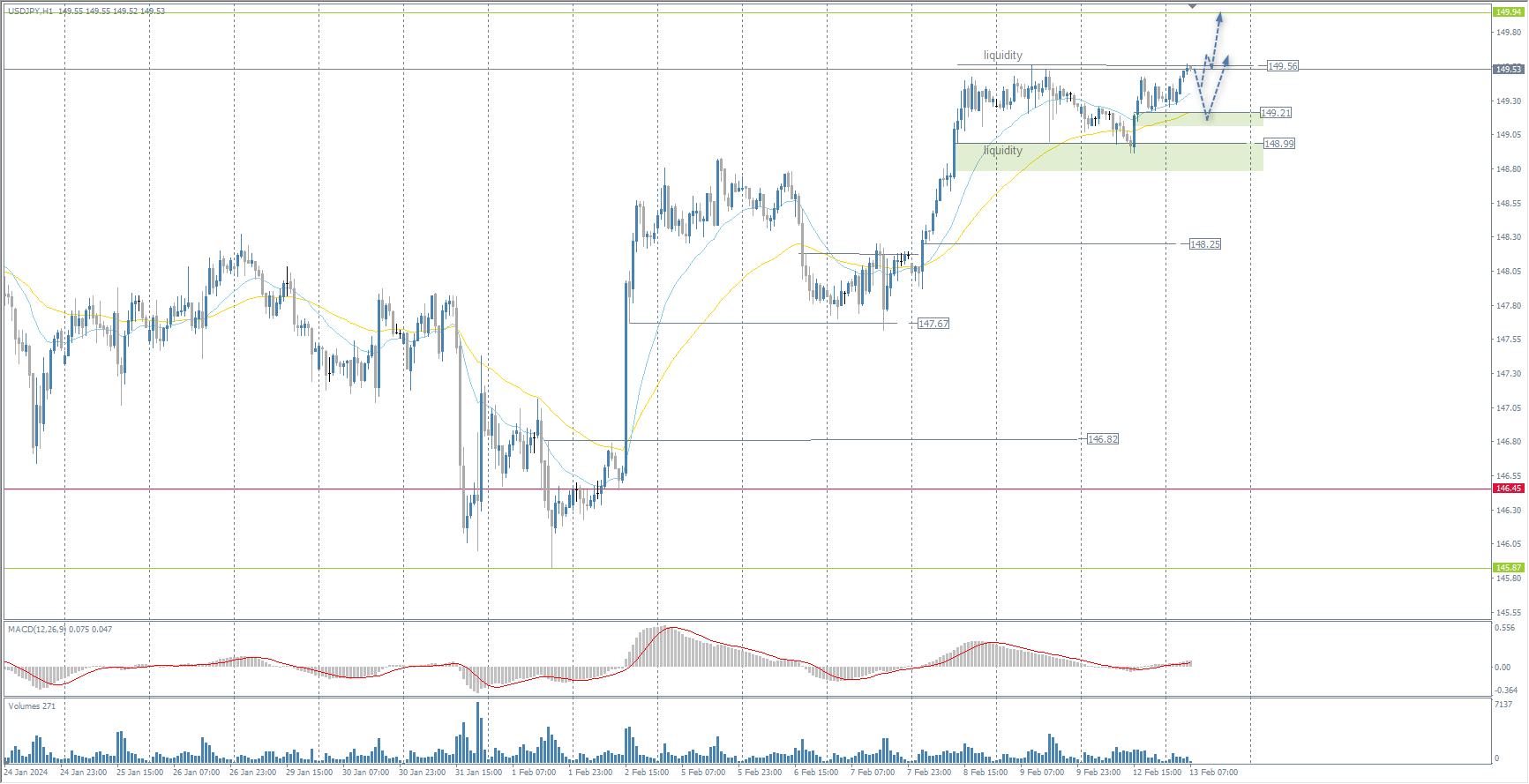 The USD/JPY currency pair