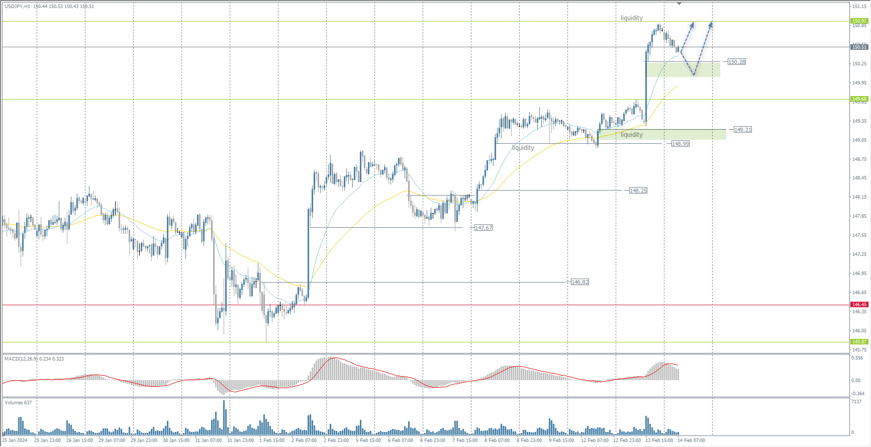 The USD/JPY currency pair