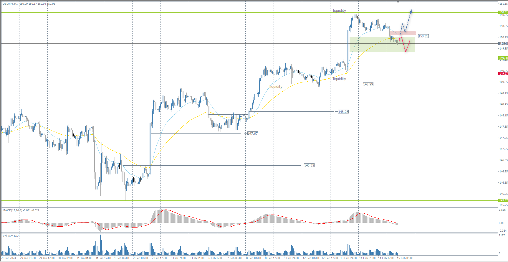 The USD/JPY currency pair