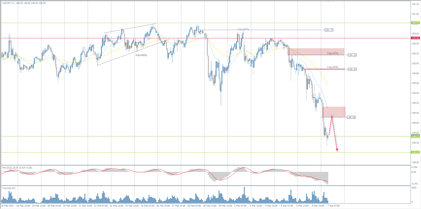 The USD/JPY currency pair