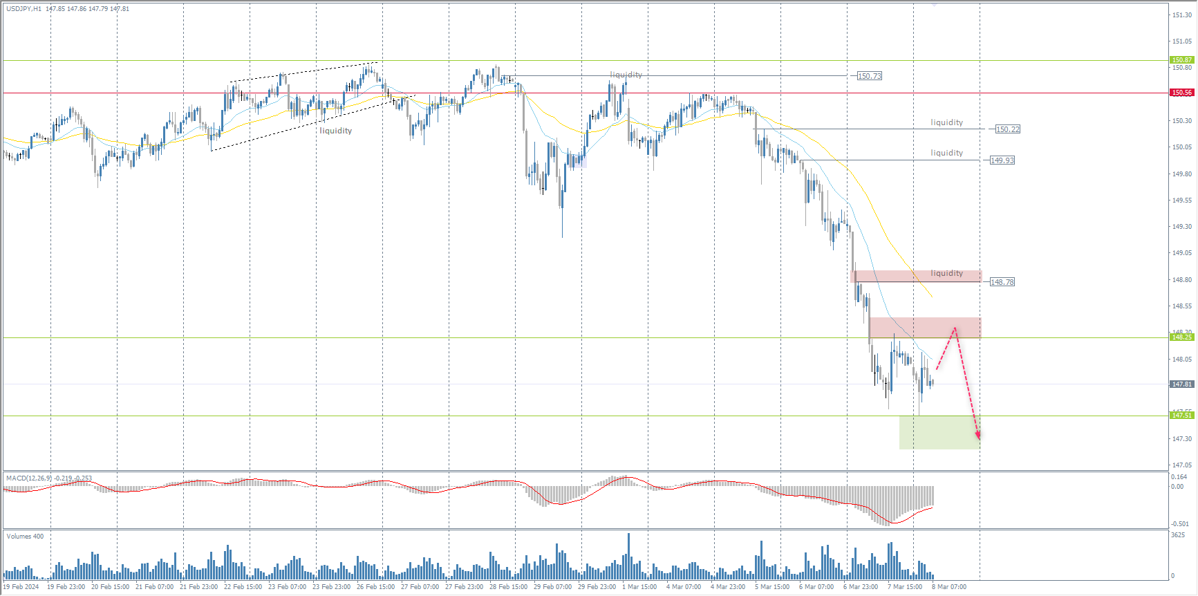  The USD/JPY currency pair 