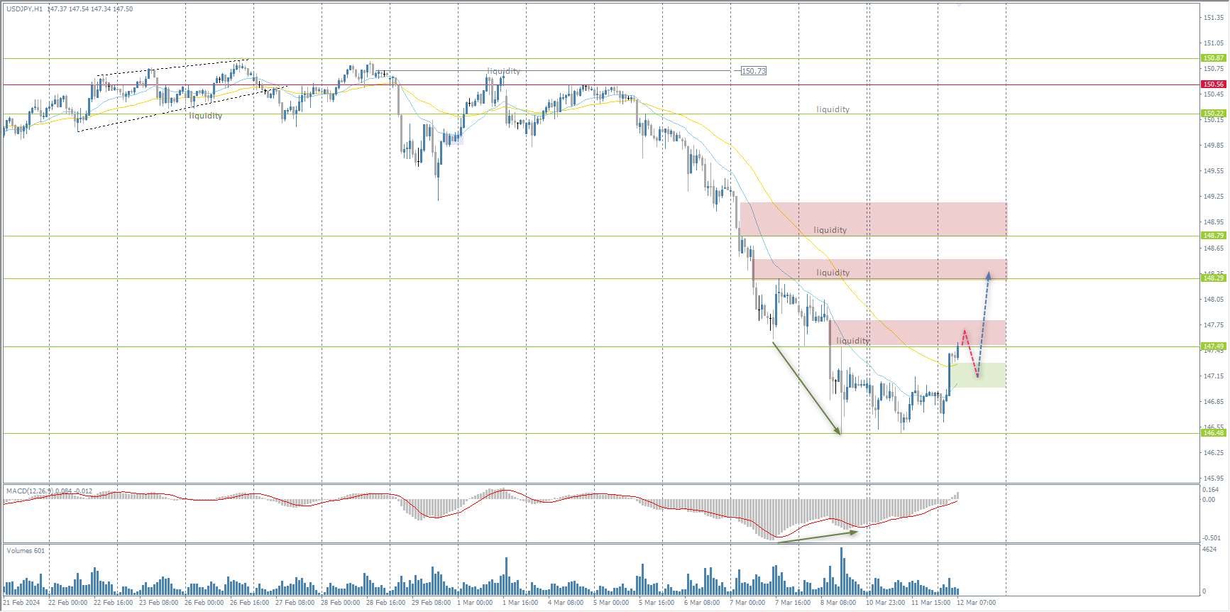 The USD/JPY currency pair