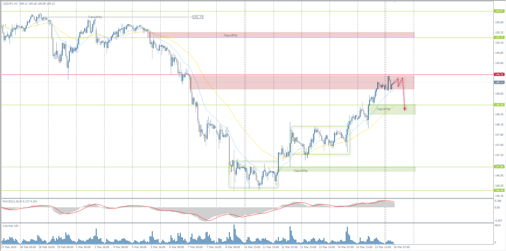 The USD/JPY currency pair