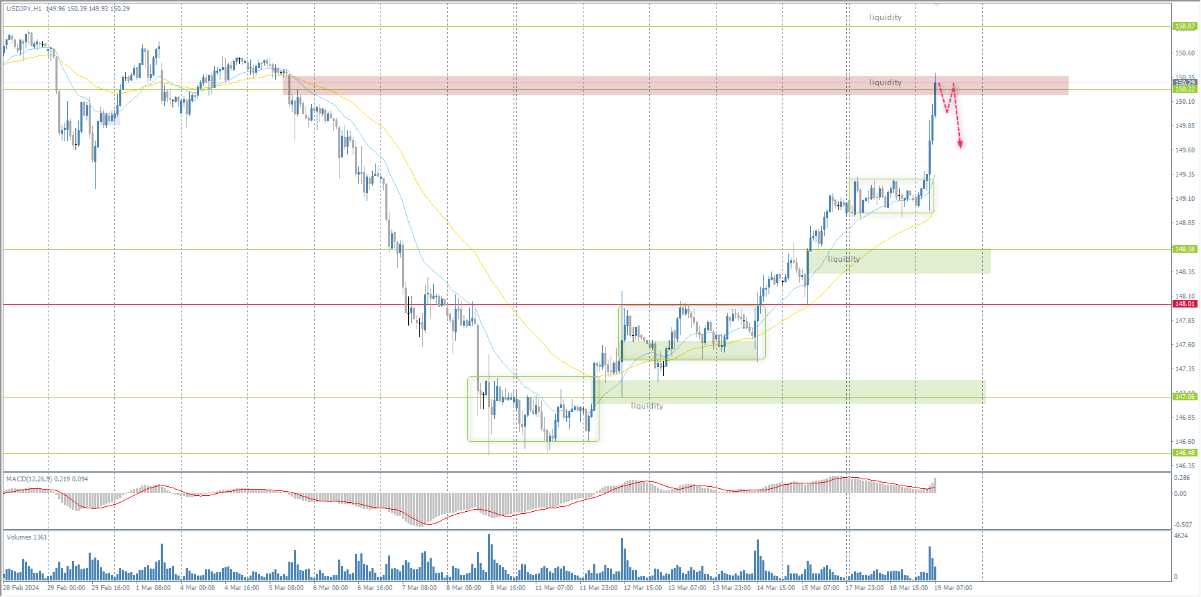 The USD/JPY currency pair