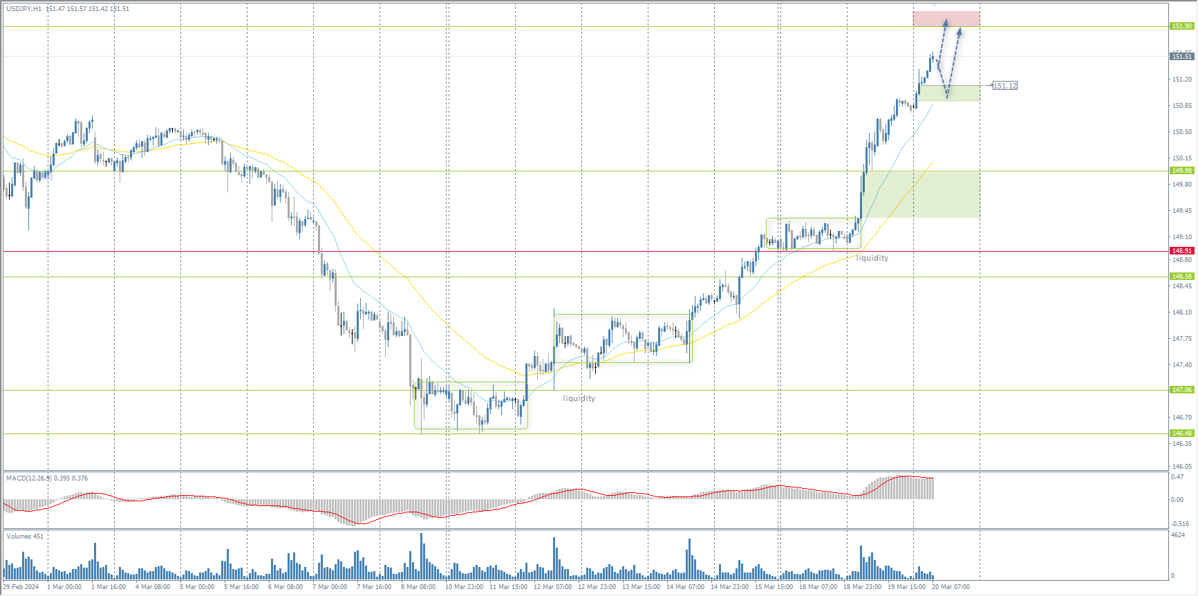 The USD/JPY currency pair